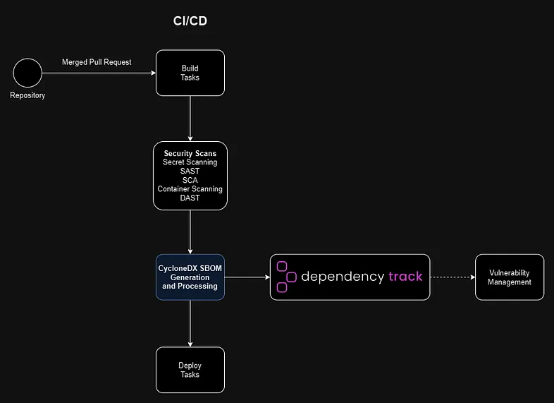 This article covers automated SBOM projects tracking with Dependency-Track. It presents how SBOM can be uploaded to Dependency-Track via API.