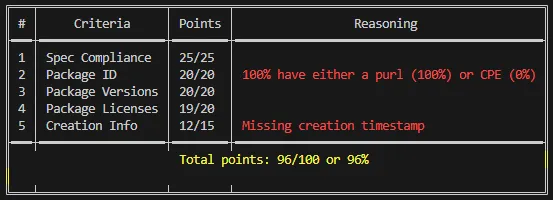 SBOM Scorecard Output