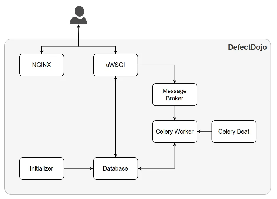 Defect Dojo Architecture